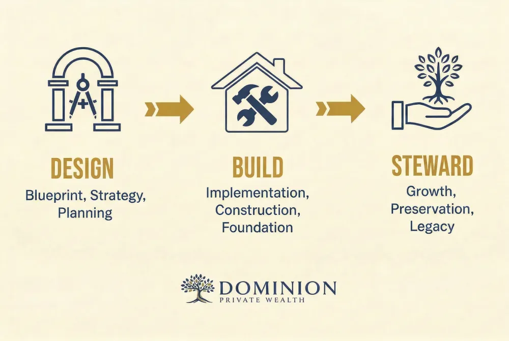 The Dominion wealth-building process: Design, Build, Steward
