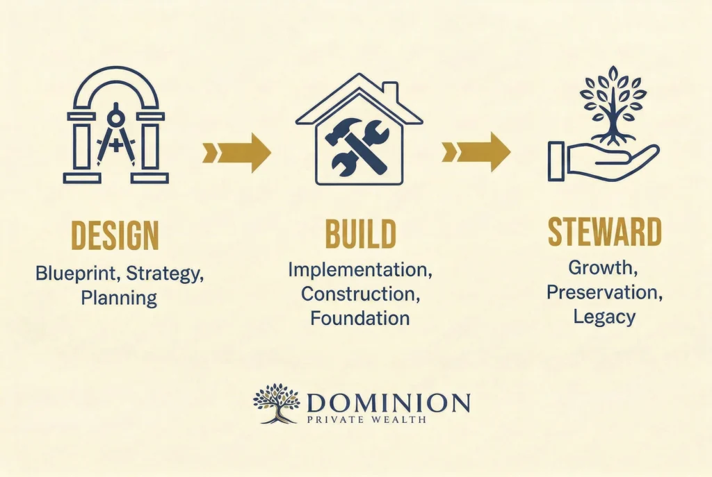 Wealth Building Process Diagram