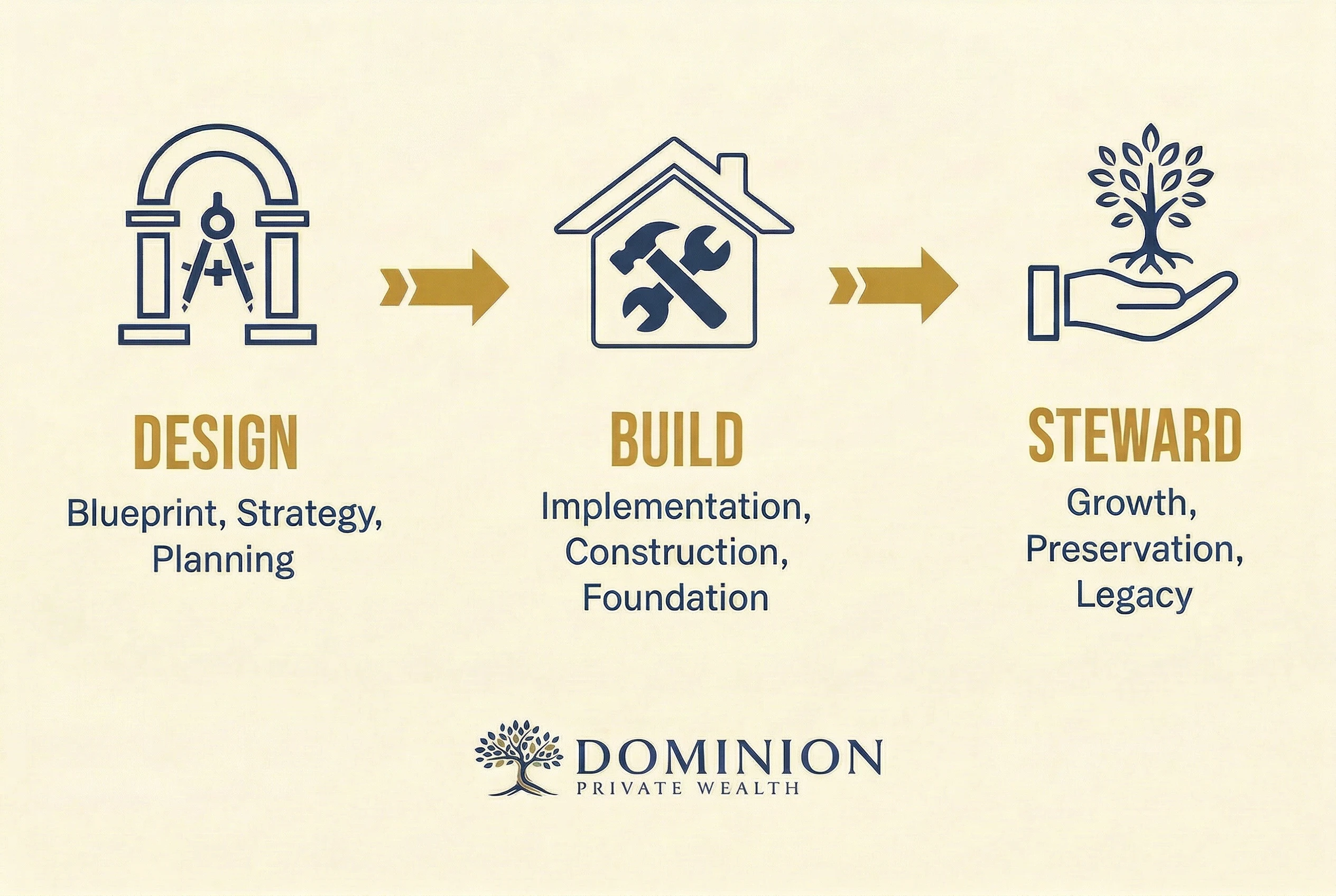 Wealth Building Process Diagram